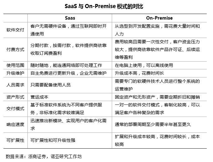 行业趋势 | SaaS 行业增速领先全球 , 用户倒逼行业再升级