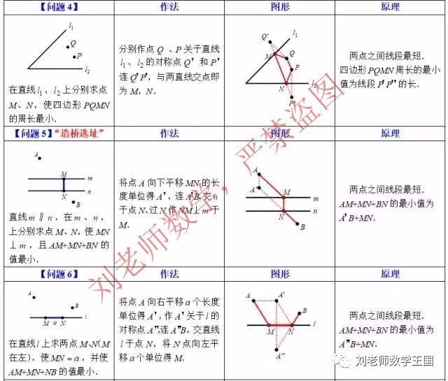 最短路径问题（适用于初二初三年级）