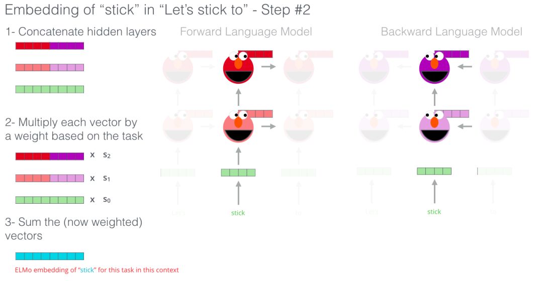 图解 2018 年领先的两大 NLP 模型：BERT 和 ELMo