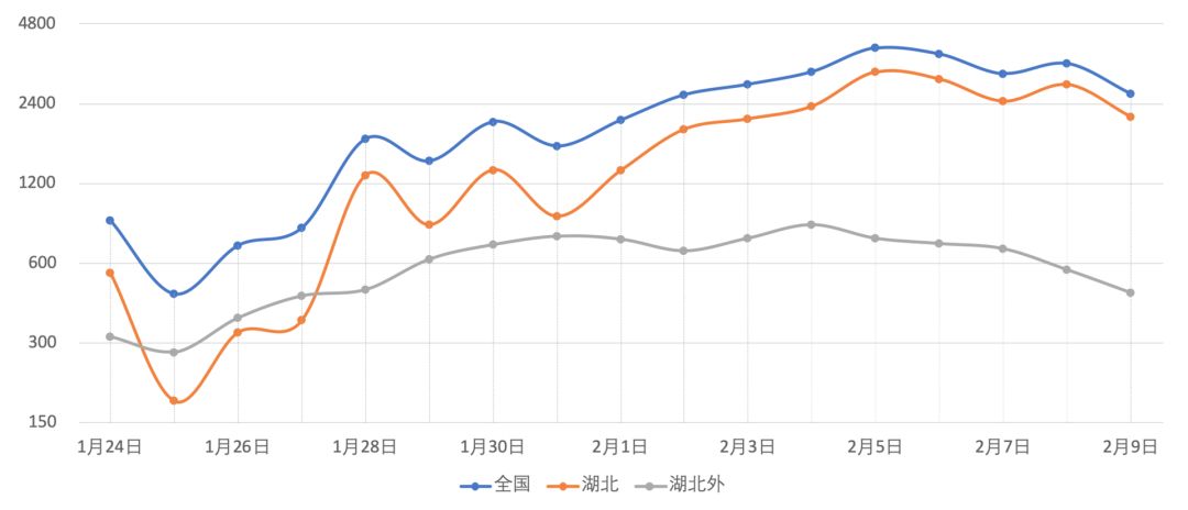 隔离是否有效？北大面向新冠疫情的数据可视化分析与模拟预测