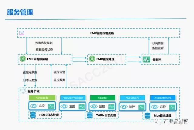 【云计算】腾讯云：云+时代下的大数据平台应用方案