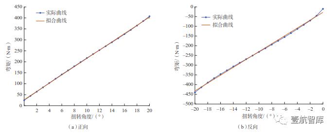 【前沿技术】面向航空关键部件性能测试的多维力加载装置（一）