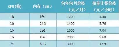 腾讯云年前大动作：高IO、48核368G机皇陆续上线