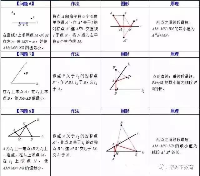 最短路径问题探讨