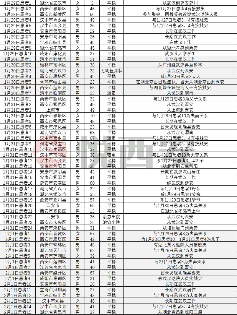 疫情数据可视化丨武汉回西安大学生聚餐后发病