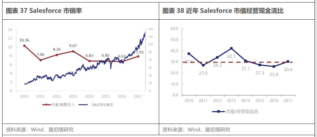 云计算产业链系列之一—SaaS 带来的新机会，从 Salesforce 的云转型出发