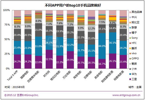 资讯 | 艺恩TalkingData发布安卓平台权威电影APP数据： 猫眼、淘宝电影收获最多用户 格瓦拉用户习惯移动端消费支付