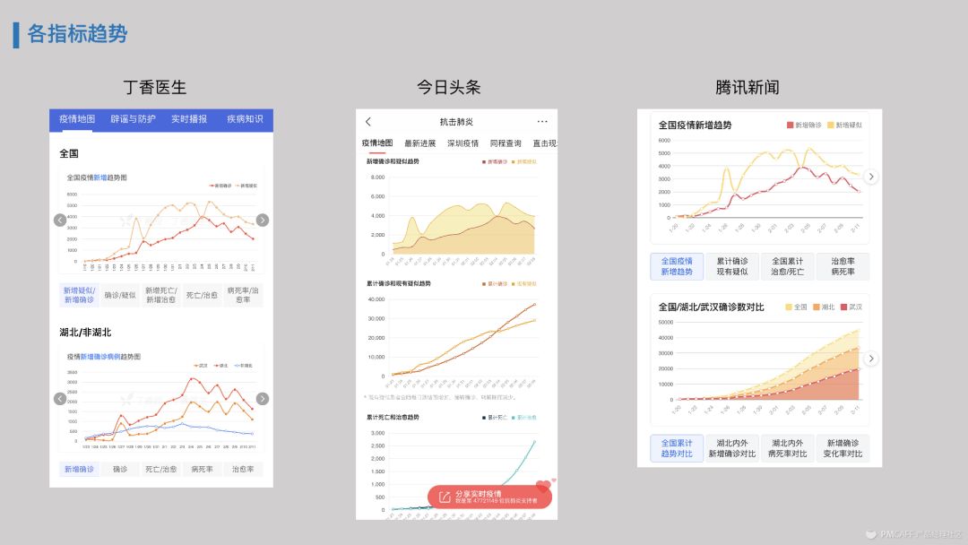 对比3家平台，我总结了疫情数据可视化的8点经验