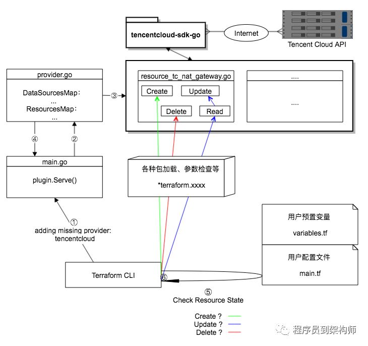 腾讯云支持Terraform开发实践