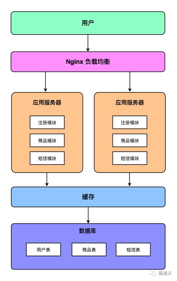 MyCat 启蒙：分布式系统的数据库架构演变