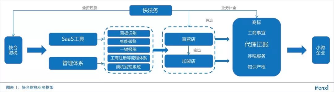 SaaS+平台+连锁门店，快合财税打造小微企业财税解决方案 | 爱分析访谈