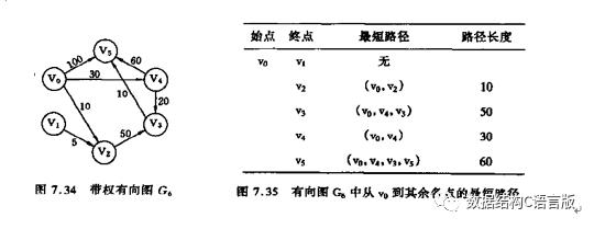 最短路径Dijsktra