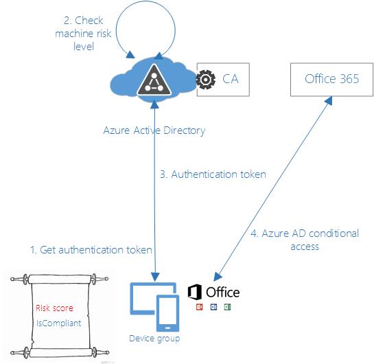 实战：用Microsoft 365搭建零信任网络