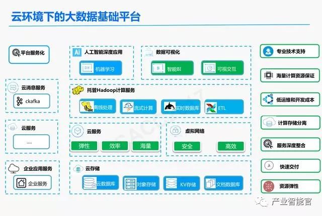 【云计算】腾讯云：云+时代下的大数据平台应用方案