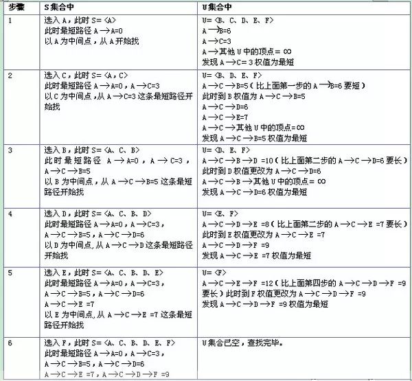 每日一学｜最短路径：Dijkstra 算法和 Floyd 算法