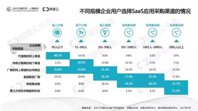 阿里云发布：中国SaaS用户研究报告