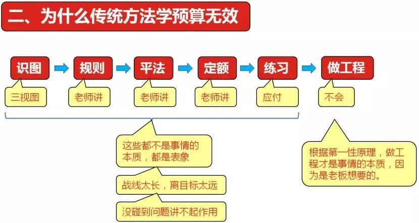 预算员从入门到高手的最短路径（2）