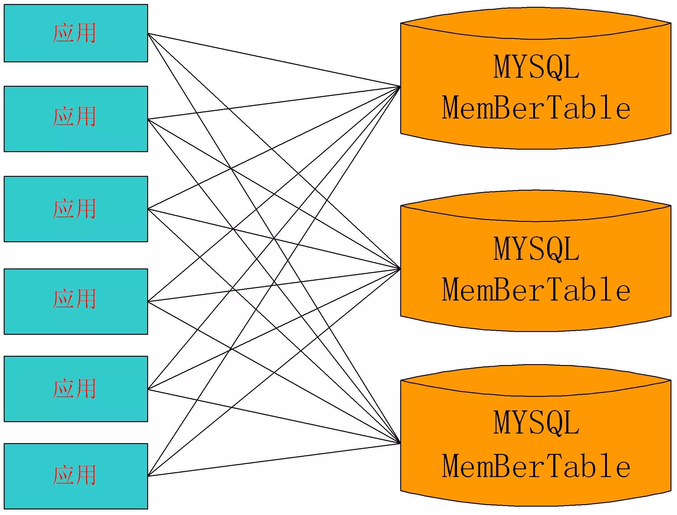 MES解决方案 | MyCat：开源分布式数据库中间件