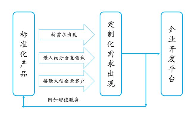 风起云涌看SaaS