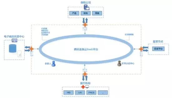 腾讯云合作爱心人寿 用区块链技术驱动智能+保险场景落地