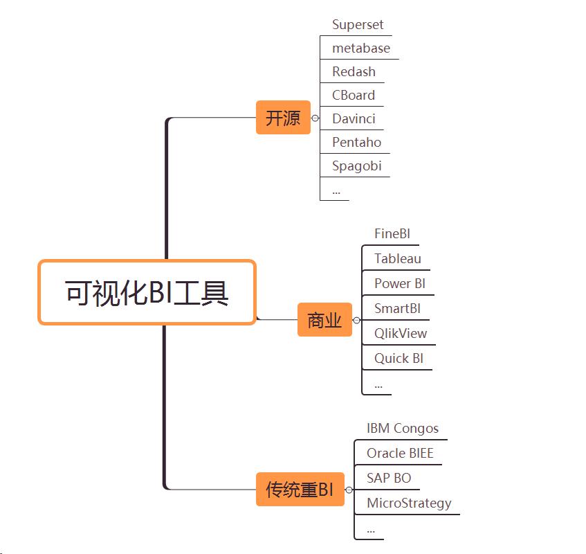 大数据可视化BI工具，呕血总结，通幽洞微