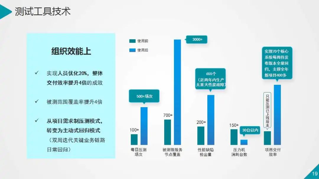 银行业数据中心性能测试的策略与实践（PPT）