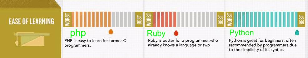 十张图读懂 PHP、Python、 Ruby 三大语言的差异