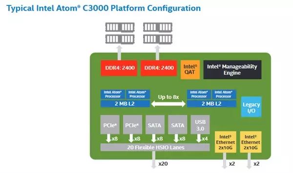 最多16核！Intel发布Atom C3000处理器 功耗称赞