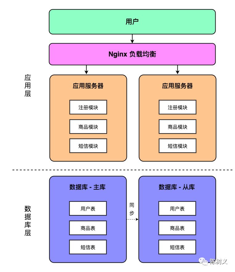 MyCat 启蒙：分布式系统的数据库架构演变