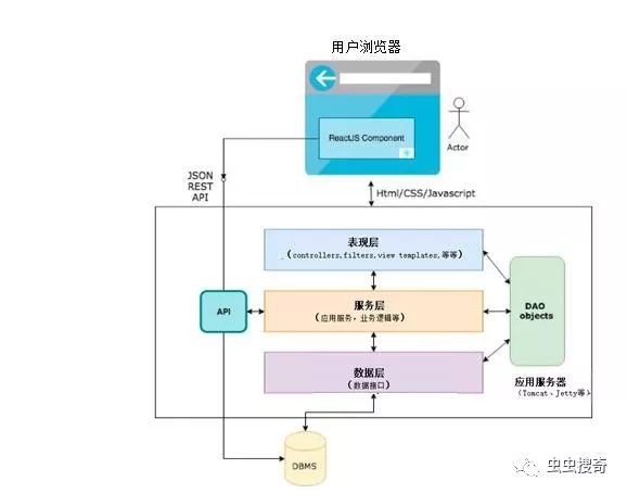 架构大迁移：从Java Spring到ReactJS +API微服务架构