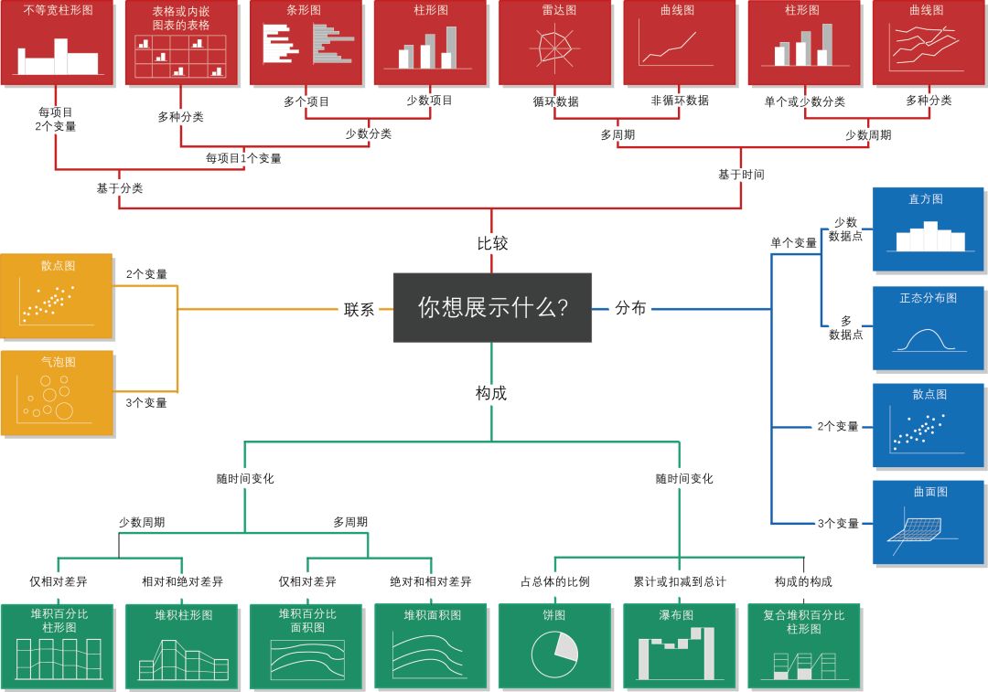 数据可视化-Excel图表的基本类型与选择