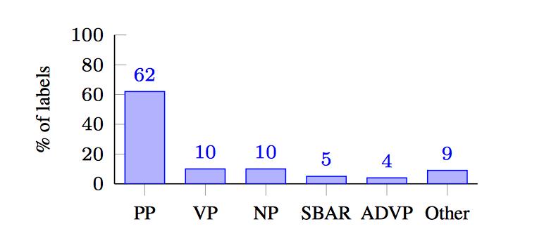 【NLP2005年以来大突破】语义角色标记深度模型，准确率提升10%