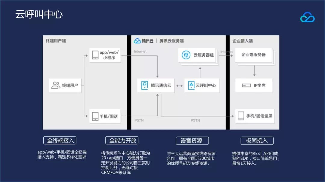 腾讯云在线教育解决方案：除了AI+大数据，还有这些...