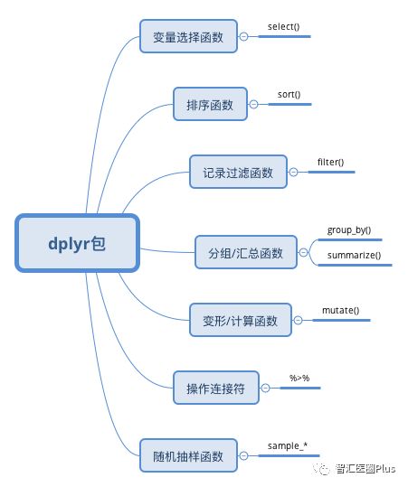 【R与数据可视化系列】如何使用dplyr进行数据清洗和变换