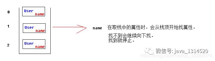 Struts2学习笔记三：OGNL表达式学习、Struts2与Ognl表达式的结合原理