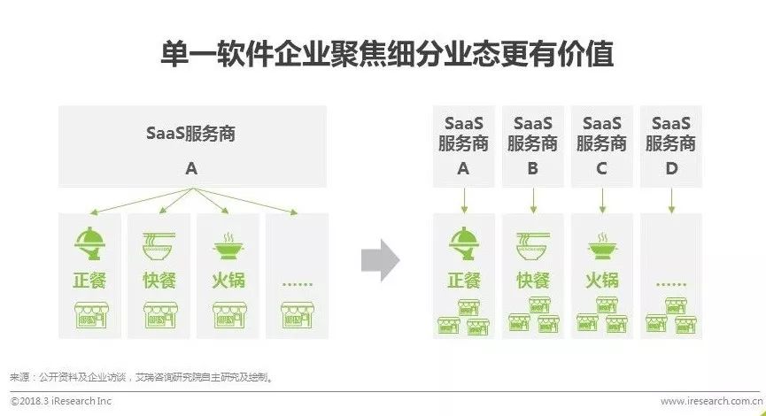 艾瑞发布中国智慧餐饮行业研究报告：SaaS厂商接入平台方能共同服务好商家