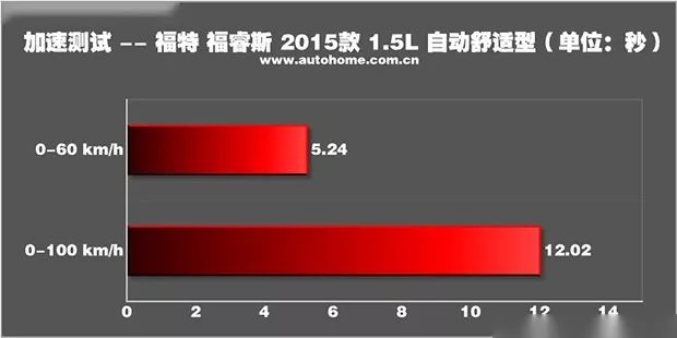 实力均衡 福睿斯1.5L AT舒适型性能测试