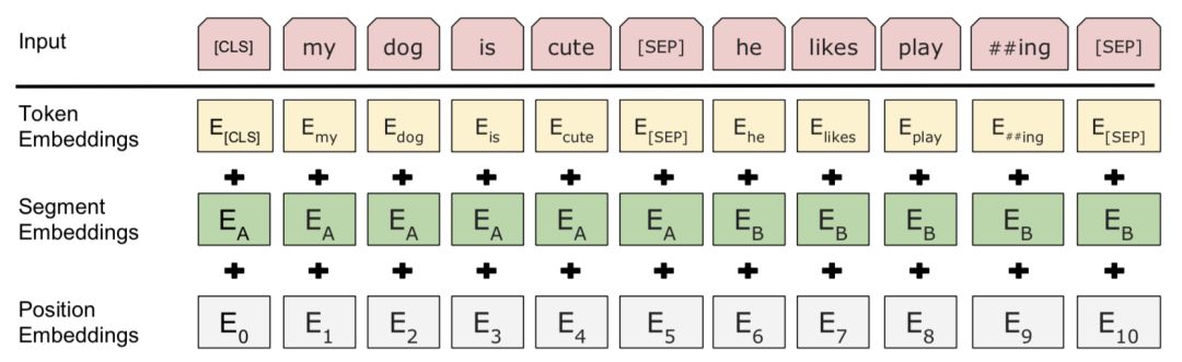 NLP的游戏规则从此改写？从word2vec, ELMo到BERT