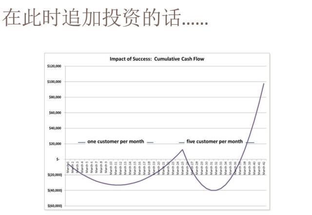 投资人眼里的SaaS商业模式与指标