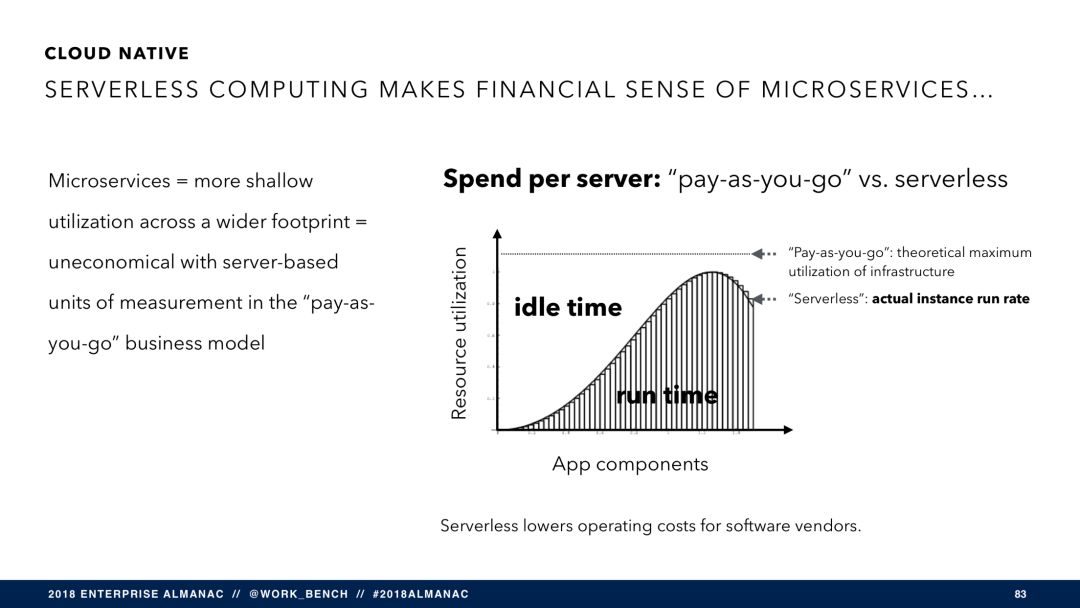 SaaS 将穷途末路？（附报告 PPT 121 页）