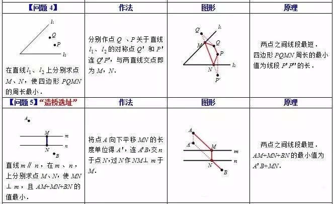 十二个基本问题帮你彻底弄懂最短路径问题