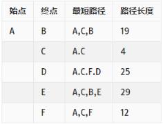 算法之单源最短路径