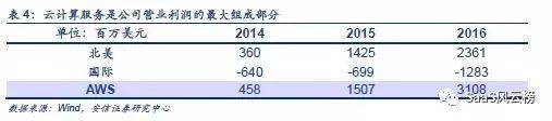 SaaS模式主导行业细分—2018年或将是巨头加码云计算后的拐点