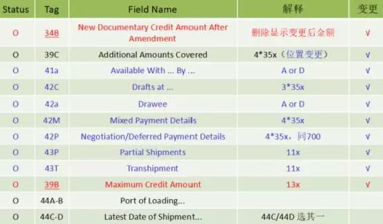 头条 | 王桂杰：即将升级的SWIFT七类报文究竟会有哪些变化？