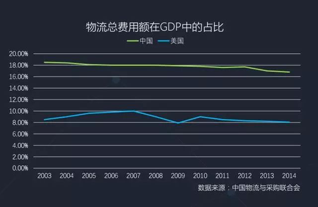 腾讯云智能+物流助中国物流企业破局