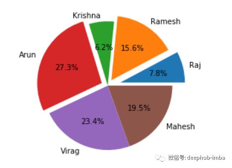 10分钟入门Matplotlib: 数据可视化介绍&使用教程