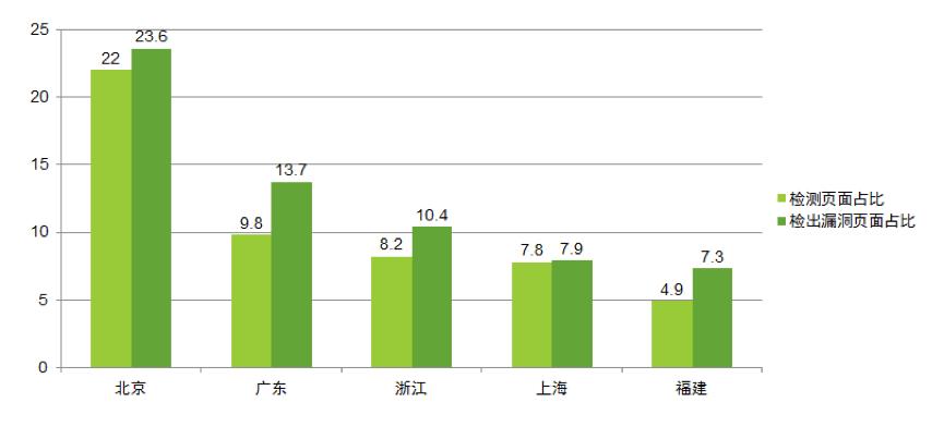 【万年漏洞王】Struts2受影响情况数据报告