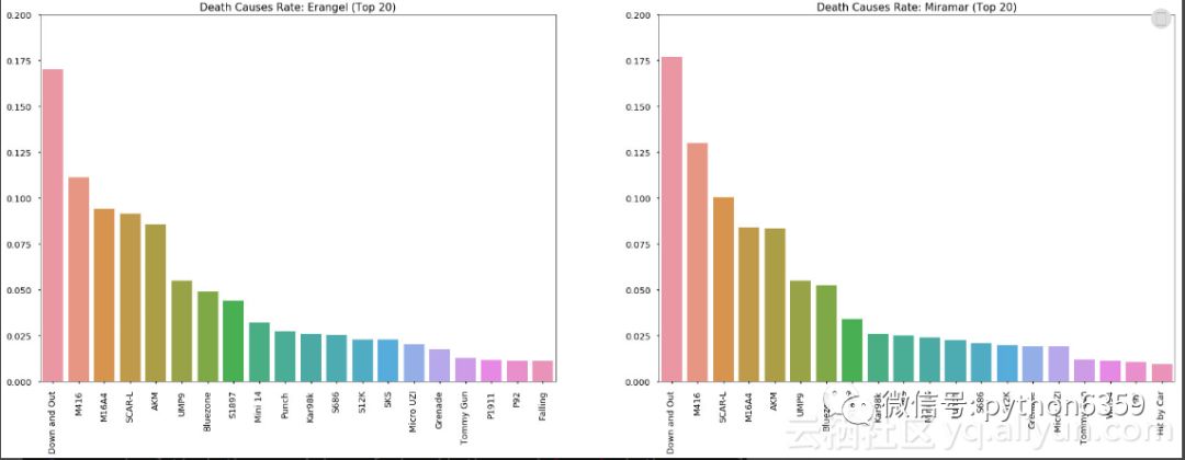 通过Python数据可视化，了解绝地求生游戏中的秘密