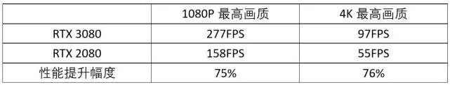 RTX 3080性能测试：4K光追无压力，老黄良心之作