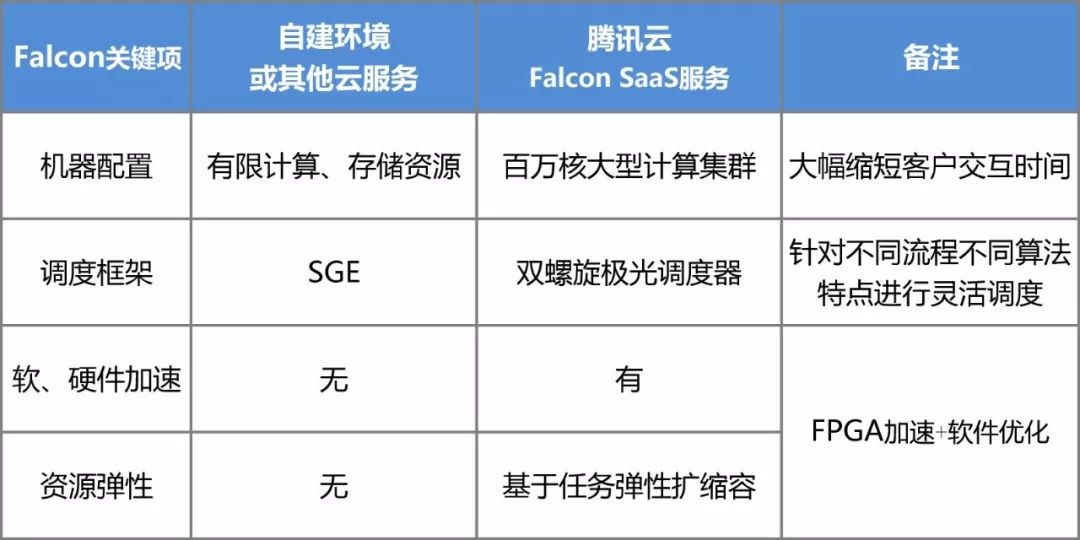 加速40%，腾讯云联合诺禾致源发布国内首个三代测序Falcon加速方案